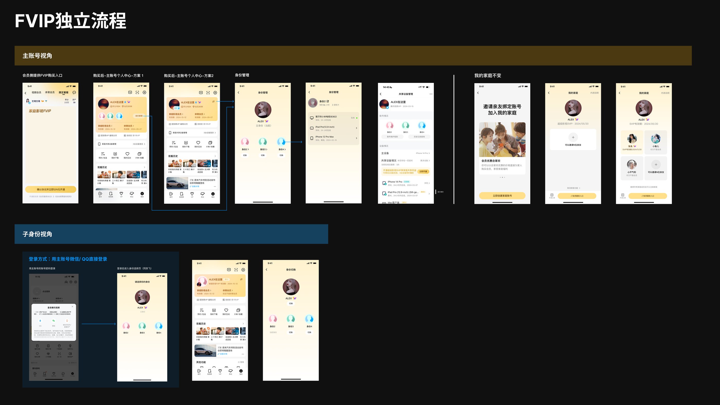 FVIP flow board: purchase entry, two profile layouts, identity switching and shared device management