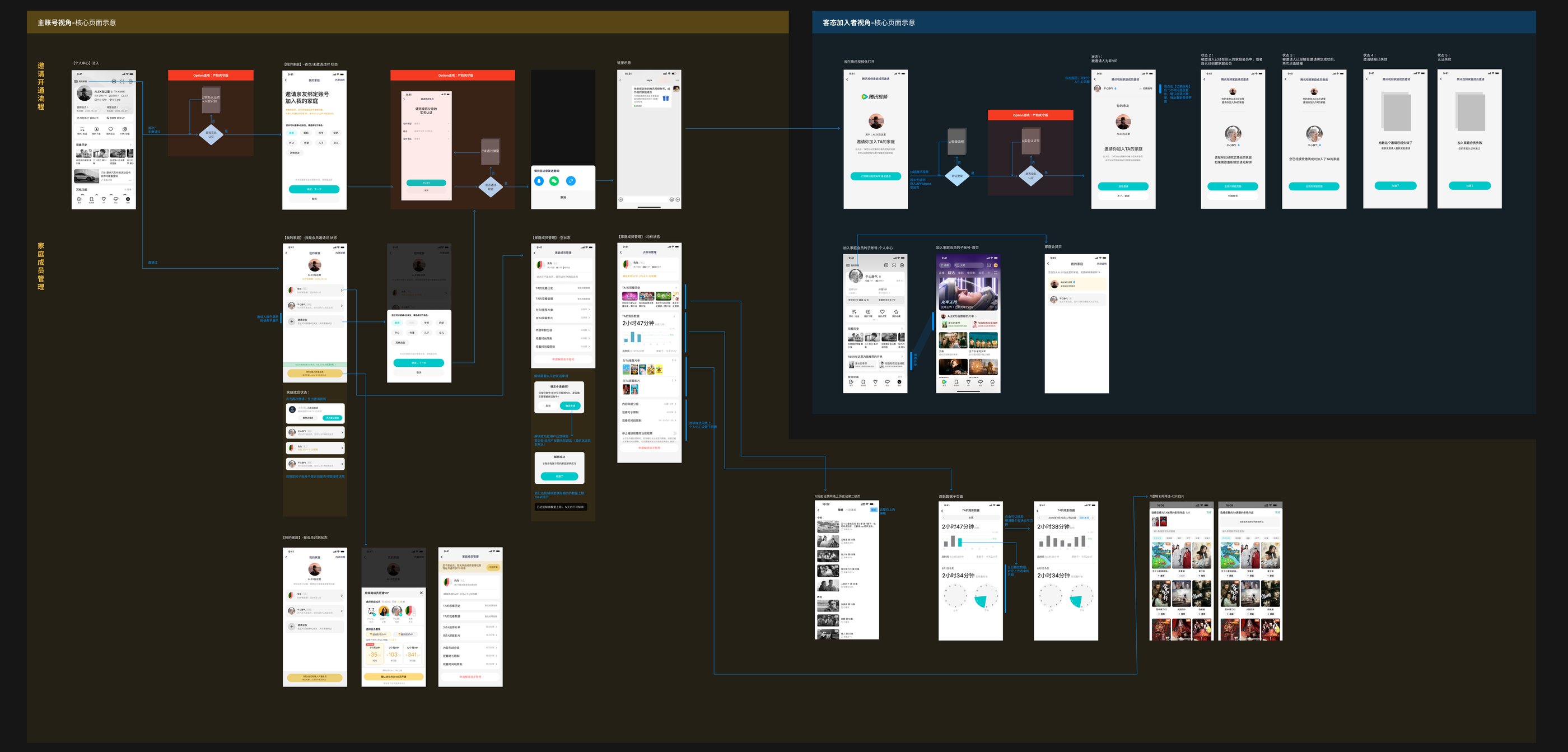 Phase 1 interaction board: main account invite and member management flows on the left, joiner states on the right